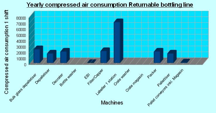 Compressed air consumption Bottling line