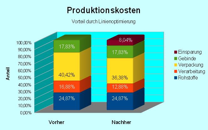 Produktionskosten