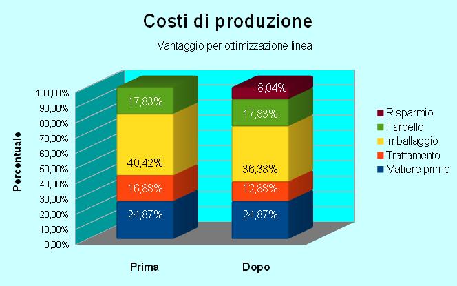 Costi di produzioni